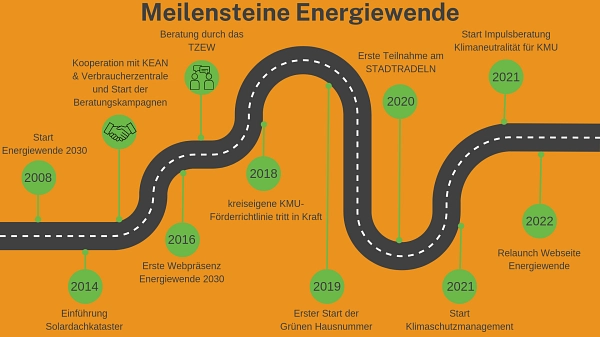 Meilensteine&nbsp;&copy;&nbsp;Landkreis Osterholz, CANVA.com