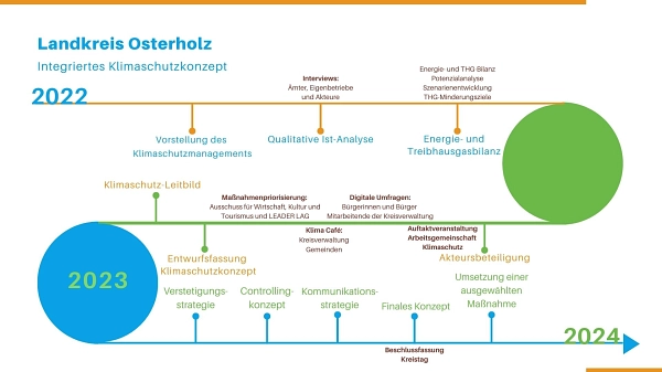 Schema Ablauf integriertes Klimaschutzkonzept&nbsp;&copy;&nbsp;Landkreis Osterholz / CANVA.com