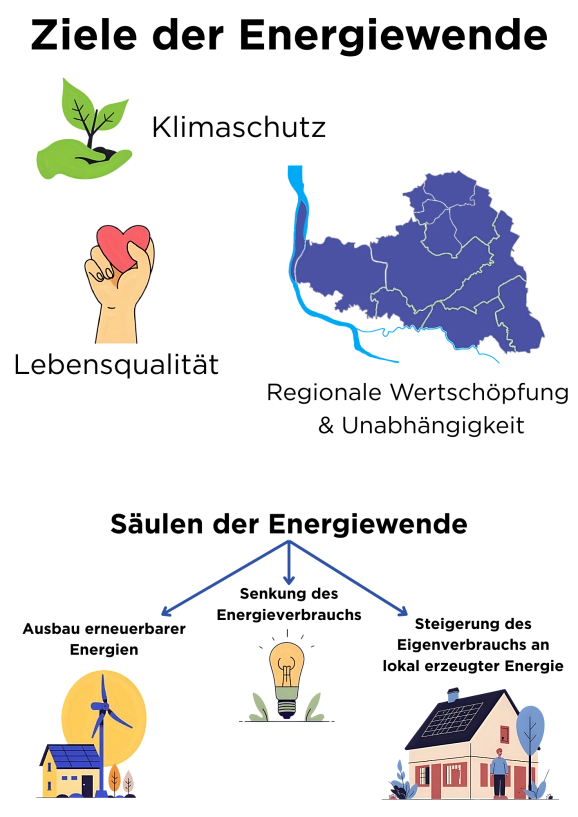 Ziele der Energiewende neu Energiewende Ziele © Landkreis Osterholz; Canva.com